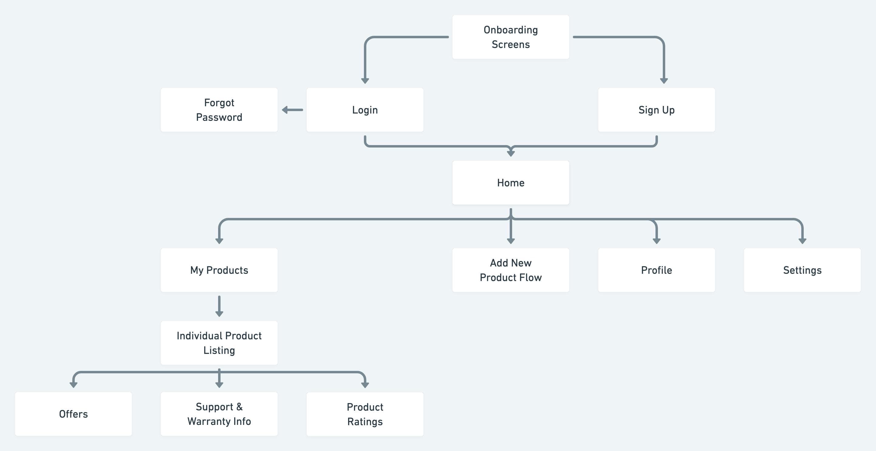 Example of the IA for the ProductFriend mobile apps